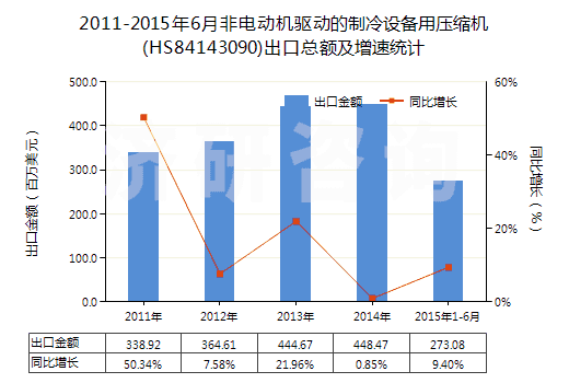 2011-2015年6月非電動機驅(qū)動的制冷設(shè)備用壓縮機(HS84143090)出口總額及增速統(tǒng)計